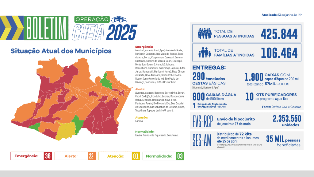 Governo do Amazonas divulga boletim sobre a cheia no estado, nesta sexta-feira (13/6) Portal Informe Digital BOLETIM CHEIA WEB 1306 1024x576 1