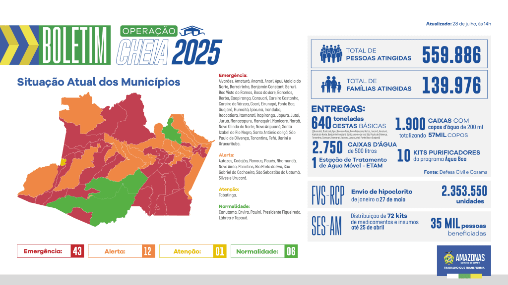 Governo do Amazonas divulga boletim sobre a cheia no estado, nesta segunda-feira (28/07) Portal Informe Digital BOLETIM CHEIA WEB 8 1024x576 1