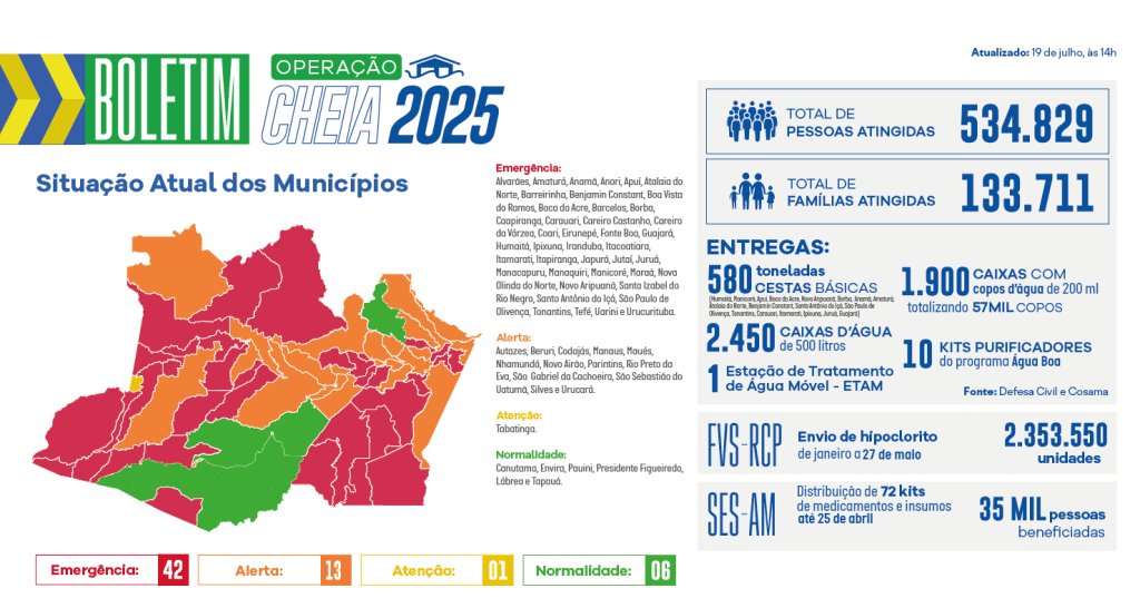 Governo do Amazonas divulga boletim sobre a cheia no estado, neste sábado (19/07) Portal Informe Digital image 1024x546 1